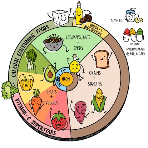 You searched for Plate - Plant Based Juniors Vegan Plate Method, Plant Based Quotes, Plant Based Aesthetic, Vegetarian Plate Portions, Plant Based Food Pyramid, Whole Food Plant Based Aesthetic, Balanced Diet Chart, Wfpb 50/50 Plate, Switching To Plant Based Diet