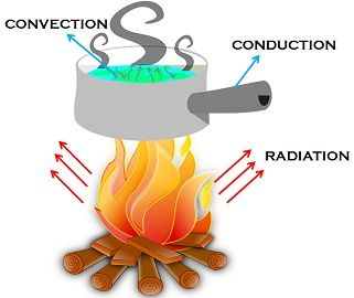 Difference Between Conduction, Convection and Radiation (with ... Heat Transfer Science, Radiation Physics, Radiation Infographic, Specific Heat Capacity, Convection Conduction Radiation, Radiation Conduction And Convection, Faraday Law Of Electromagnetic Induction, Keyboard Symbols, Conduction Convection Radiation