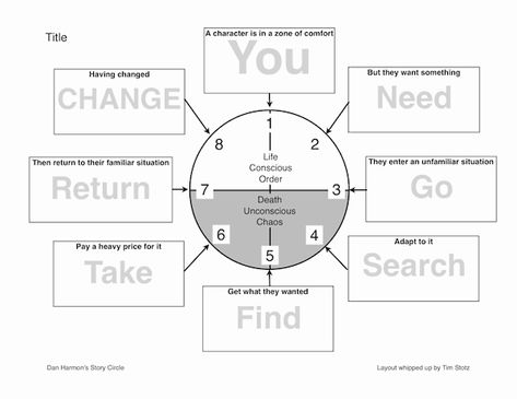 0577f6b092452824c7fe734d2836a225.gif (600×463) Story Circle, Teacher Forms, Dan Harmon, Middle School Writing, Digital Education, Writing Instruction, Joseph Campbell, Effective Teaching, Circle Template