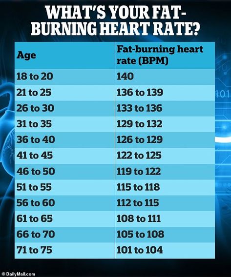 Find out your fat-burning heart rate with this Daily Mail chart Normal Heart Rate For Women, Target Heart Rate Chart, Heart Rate Chart, Normal Heart Rate, Heart Rate Training, Target Heart Rate, Park Workout, Burning Heart, Calorie Burn