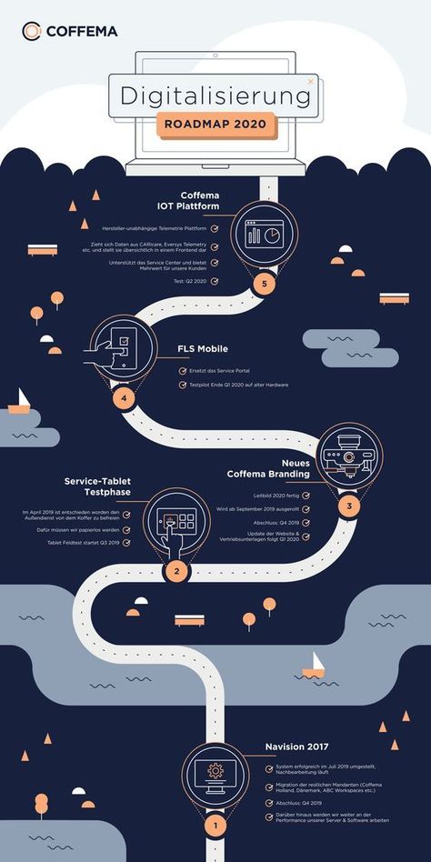 Graphic Design Process Infographic, Roadmap Graphic Design, Inphographic Design Ideas Poster, Roadmap Design Ideas, Roadmap Infographic Design, Science Website Design, Email Design Inspiration Creative Layout, Information Graphic Design, Timeline Ideas Creative