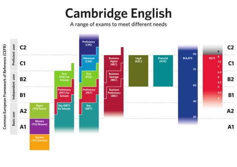 Title Slide of CEFR Level Diagram Toefl Ibt, Knowledge Test, English Exam, Powerpoint Games, Cambridge English, English Test, Advanced English, Grammar And Vocabulary, Language Teacher