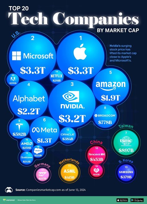 🚀 Check out the latest list of the Top 20 Tech Companies by Statista! 🌟 From innovative startups to industry giants, see who's leading the way in tech. 📱💻 Stay ahead of the curve! #TechTrends #Innovation #StatistaTop20 Types Of Innovation, Investing Infographic, Trading Learning, Perfect Competition, Plant Training, Business Ads, Dividend Investing, Business Marketing Plan, Dividend Stocks