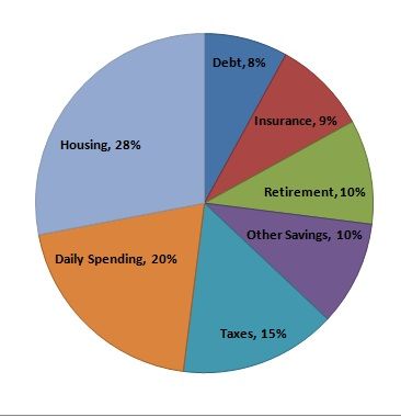 The Ideal Financial Picture (Bills should be included under Daily Spending) Budget Pie Chart, Pie Chart Template, Financial Budgeting, Budget Worksheets, Itachi Akatsuki, Traditional Ira, Financial Budget, Money Financial, Money Pictures