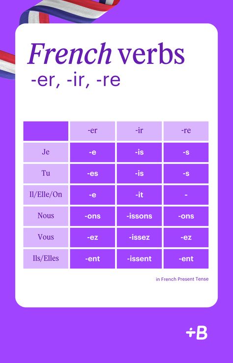 How To Conjugate -Er, -Ir And -Re Verbs In French Ir Verbs French, French Er Verbs, French Conjugation Chart, Er Verbs French, French Verb Conjugation, Verbs In French, French Conjugation, Aesthetic Piano, French Verbs Conjugation