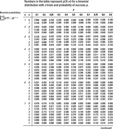 Figuring Binomial Probabilities Using the Binomial Table - dummies Binomial Distribution, Make It Simple, How To Apply, Quick Saves