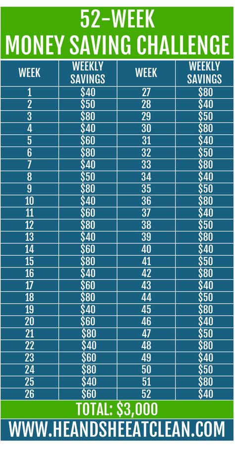 Need a little challenge or inspiration to save money? Try this 52-Week Money Saving Challenge | He and She Eat Clean 52 Week Money Saving Challenge, 52 Week Savings, Savings Strategy, Money Saving Plan, Saving Challenge, Money Challenge, Budget Saving, Money Saving Challenge, Savings Plan