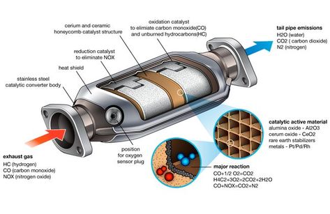 Is the Catalytic Converter Important? How Catalytic Converters Work Auto Mechanics, Car Fails, Engineering Notes, Fiat 128, Car Care Tips, Automobile Engineering, Automobile Technology, Automotive Care, Automotive Mechanic