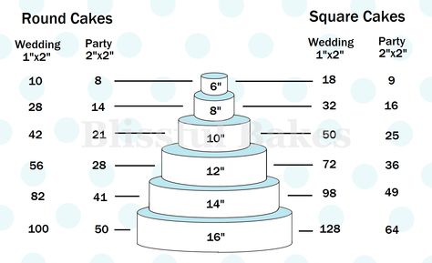 Cake serving guide for square and round cakes, 6-16 inches Round Cake Serving Chart, Wedding Cake Serving Size Chart, Wedding Cake Serving Chart, Barrel Cake Serving Size, Wedding Cake Portion Guide, Cake Portion Guide Uk, Cake Portion Guide, Cake Serving Guide, Cake Serving Chart