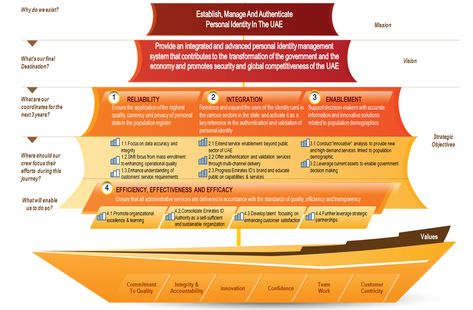 unique strategy map example design Strategic Planning Process, Business Strategy Management, Strategy Map, Process Map, Corporate Strategy, Disruptive Technology, Communication Problems, Executive Leadership, Leadership Management