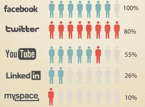 Check out the percentages Badly Designed Infographic Data Visualization Infographic, Infographic Examples, Instructional Technology, Information Graphics, Visual Storytelling, Data Visualization, The Common, Infographic Design, Storytelling