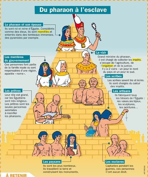 Ancient Egypt Projects, Egypt Project, History Notes, Educational Infographic, Social Studies Teacher, History Timeline, Egyptian History, French Lessons, French Language