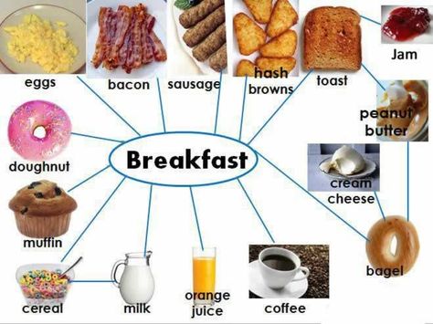 A traditional English breakfast  English breakfast are famous all over the world. The picture below shows a typical English breakfast. Breakfast is the most important meal of the day as it gives you energy for the rest of the day.                                                 What do people drink with their breakfast meal?  At breakfast time some people like drinking coffee, tea, milk or orange.                                                  Breakfast Exercise  Answer the following ... Typical English Breakfast, Spanish Food Vocabulary, Kitchen Vocabulary, British Food Traditional, Breakfast Pictures, Peanut Butter Breakfast, Food Vocabulary, Bacon Sausage, English For Kids