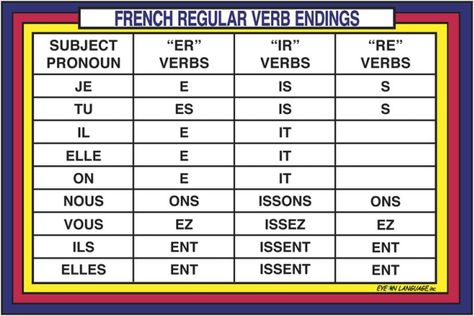 Chart explaining what endings you need to add on and change when you conjugate a REGULAR verb in French French Verb Conjugation, French Conjugation, Regular Verb, French Tenses, French Verbs Conjugation, French Adjectives, Conjugation Chart, French Language Basics, French Basics