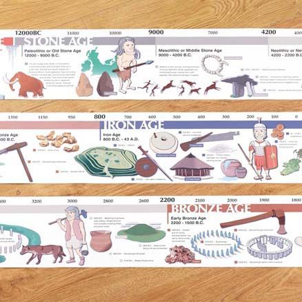 Stone Age Ks2, Stone Age Display, Stone Age Boy, Prehistoric Period, Early Man, 6th Grade Social Studies, Early Humans, Make Learning Fun, History Timeline