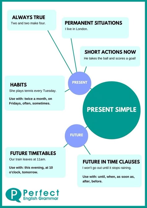 Present Simple Infographic Verbs Tenses, Grammar Notebook, Comma Rules, Tenses English, English Tenses, English Grammar Tenses, Simple Present Tense, Grammar For Kids, English Time