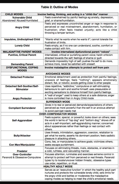 Schema Therapy Modes, Functional Family Therapy, Schema Therapy, Coping Methods, Transactional Analysis, Clinical Social Work, Emdr Therapy, Mental Health Counseling, Child Therapy