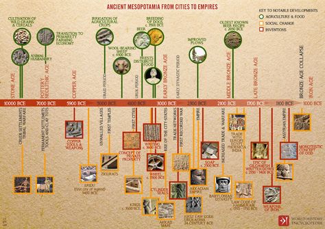 Mesopotamia Civilization, Visual Timeline, Bronze Age Collapse, Cradle Of Civilization, Ap World History, Ancient Mesopotamia, Old Names, Two Rivers, History Education