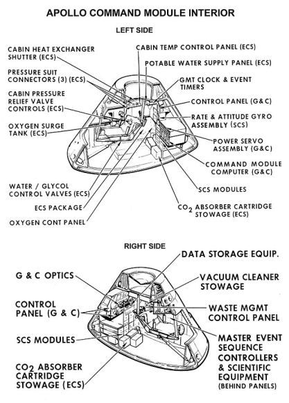 Schematics of the Apollo command module interior. The surge tank was located in the left hand intermediate equipment bay. Credit: NASA. Spacecraft Interior, Sectional Drawing, Apollo Spacecraft, Apollo Space Program, Nasa History, Cabin Pressure, Apollo 13, Apollo Program, Nasa Apollo