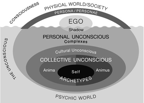 Jungian and Post Jungian Clinical Concepts 2023 - Appliedjung Jung Archetypes, Carl Jung Shadow, Carl Jung Archetypes, Shadow Archetype, Anima And Animus, Teaching Culture, The Archetypes, Jungian Archetypes, Introvert Personality