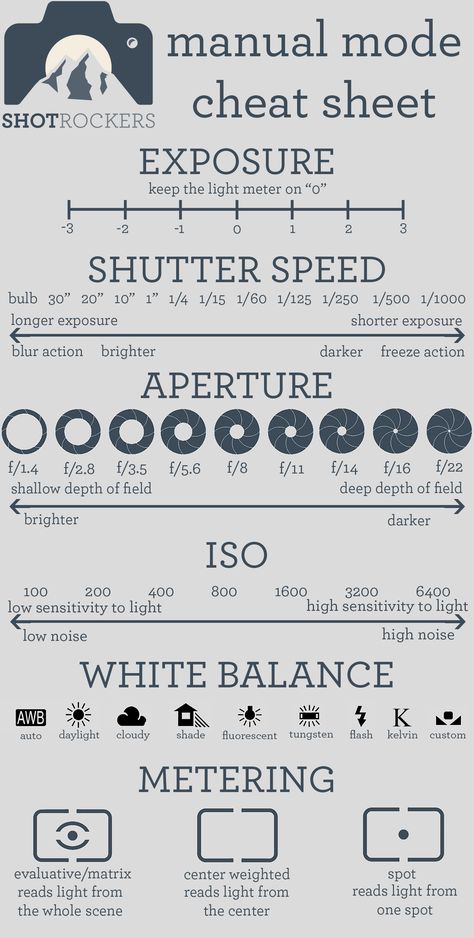 After years of shooting pictures with my iPhone, I wanted to use the Sony A6000 to its fullest potential! Although the camera does have awesome automatic modes that shoot amazing pictures, I wanted… Manual Mode Cheat Sheet, Camera Lessons, Photoshop Keyboard, Manual Photography, Photography Things, Photography Settings, Photography Cheat Sheets, Camera Tips, Camera Dslr