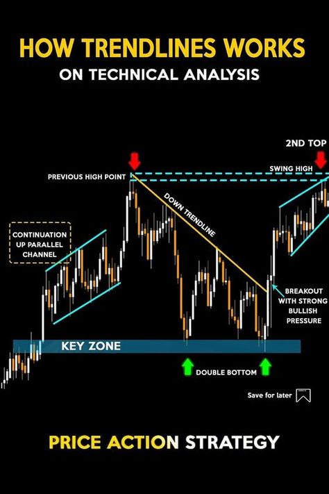 How trendline works on technical analysis Trendline Trading, Japanese Candlesticks Patterns, Signal App, Forex Trading Training, Executive Functioning Skills, Stock Trading Strategies, Options Trading Strategies, Trading Quotes, Motivational Videos For Success