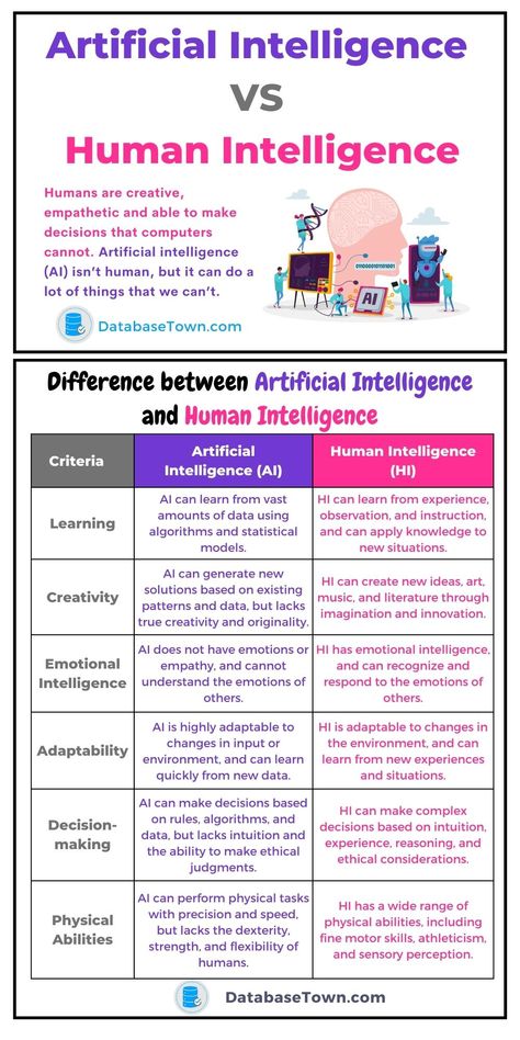 Artificial Intelligence VS Human Intelligence (Differences & Similarities) Artificial Intelegent Poster, Artificial Intelegence, Student Survival Kits, Human Technology, Artificial General Intelligence, English Conversation Learning, Machine Learning Projects, Machine Learning Deep Learning, Human Intelligence