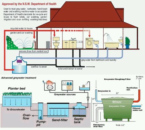 Sustainability Grey Water Recycling, Rain Water Collection Diy, Eco Construction, Water Recycling, Grey Water System, Rainwater Collection, Water Collection, Rain Barrel, Rain Water Collection