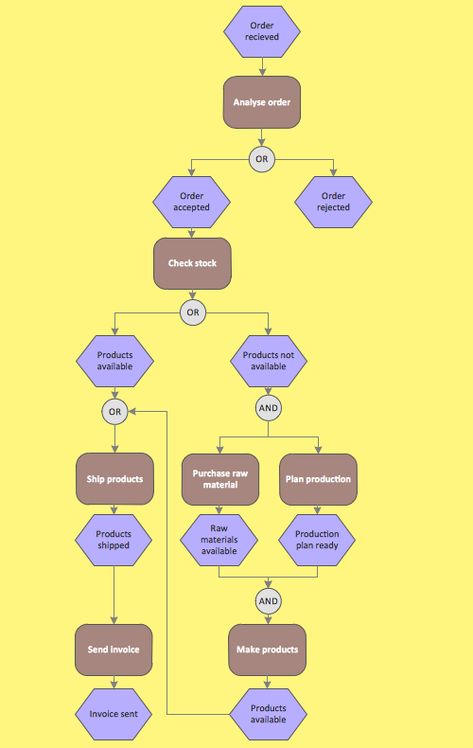 Order Fulfillment Process, Flowchart Symbols, Process Mapping, Business Process Mapping, Value Stream Mapping, Data Flow Diagram, Workflow Diagram, Process Flow Chart, Process Flow Diagram