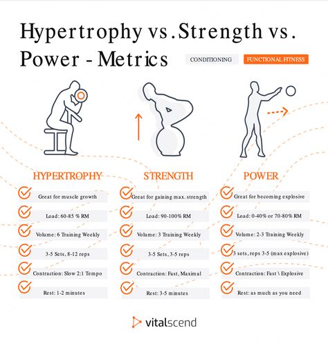 Hypertrophy Vs Strength Training: Exercises, Volume, And Frequency | Vitalscend #Strength #HealthyLiving #Building #Enhancing #HealthyLifestyle #Training #Fitness #FitLife #Muscle #SelfCare #and #NutritionTips Strength Vs Hypertrophy, Training With Weights, Hypertrophy Training, Essential Yoga Poses, Strength Training Exercises, Muscle Hypertrophy, Health Fitness Nutrition, Increase Muscle Mass, Training Exercises