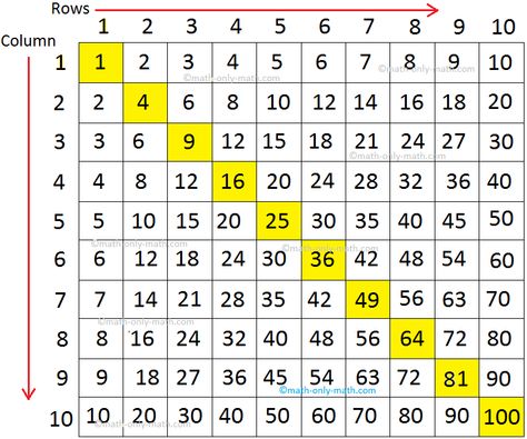 Multiplication Tables Games, Times Table Grid, Memorizing Multiplication, Learning Times Tables, Skip Counting Songs, Multiplication Grid, Learn Times Tables, Long Multiplication, Times Table Chart