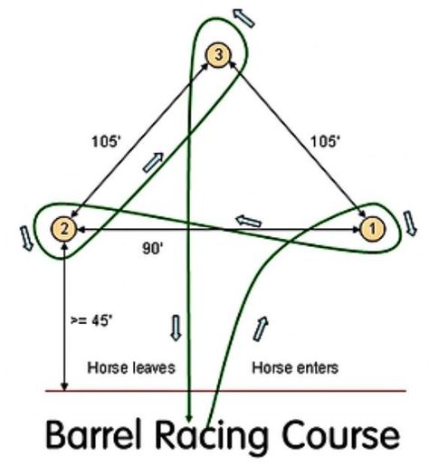 Barrel Racing Course! Barrel Racing Exercises, Barrel Racing Training, Sport Tshirts, Barrel Racing Shirts, Barrel Racing Tips, Racing Quotes, Horse Exercises, Barrel Racing Horses, Natural Horsemanship