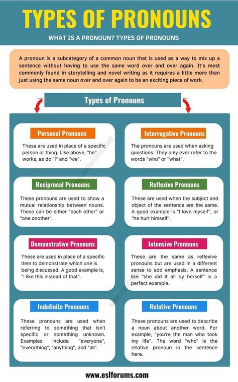 Types Of Pronouns With Examples, Type Of Pronouns, Pronouns Notes, What Is Pronoun, Examples Of Pronouns, What Is A Pronoun, Pronoun Chart, Types Of Pronouns, Pronoun Words