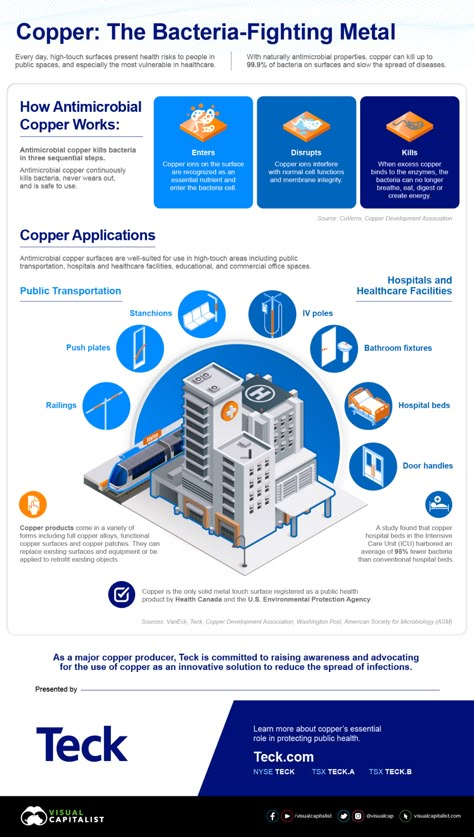 Copper’s Essential Role in Protecting Public Health Space Civilization, Work Is Worship, Company Infographic, Infographics Layout, System Thinking, Infographic Examples, Education Clipart, Petroleum Engineering, Finance Infographic