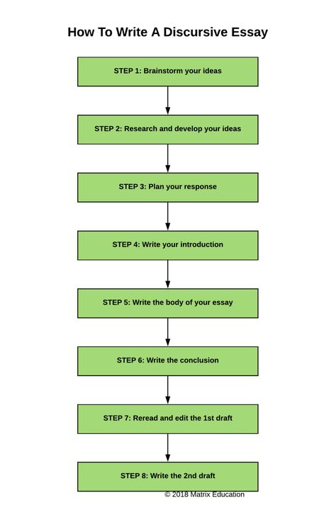 How To Write A Band 6 Module C Discursive Essay (New Syllabus) Discursive Essay, Elementary Writing Prompts, Kindergarten Writing Prompts, Writing Prompts Romance, Writing Prompts Funny, Writing Support, Paragraph Essay, Writing Prompts For Kids, Picture Writing Prompts