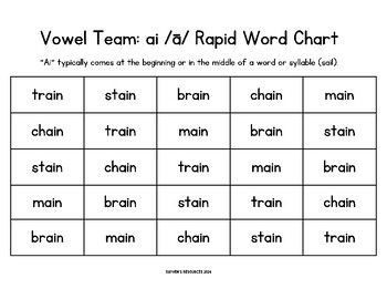 Includes 10 rapid word charts (5 ai charts, 4 ay charts, 1 ai/ay chart) Help your students build reading fluency with Vowel Team: ai, ay /ā/ words With easy-to-read words, these charts make practicing fun. Read the words as a whole class, or print out the charts and read the charts in small groups. Students can read the words independently or with a partner. Try using this resource in a literacy/reading center! Use these charts at home or in the classroom for fluency practice. 1st Grade Phonics, Phonics Fluency, Consonant Digraphs, Reading Center, Fluency Practice, Vowel Team, Reading Centers, Reading Fluency, Spelling Words