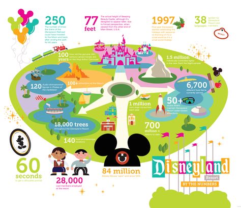 Disneyland Resort By The Numbers #infographic Disney Infographic, Numbers Infographic, Books Posters, By The Numbers, Disney Memories, Disney Tattoo, Disneyland California, Disney Facts, Disney Side