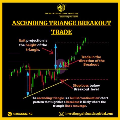 Ascending Triangle Breakout Trade . . . . Follow For More . . . #trading #StockMarket #ShareMarket #DalalStreet #Investing101 #FinanceGuru #modi #joebaidon #economicleaders #worldleader #justintrudeau #rishisunak #giorgiameloni #narendramodi #india #usa #germany #france #spain #canada #ecnomic #worldeconomy Ascending Triangle, Candlestick Pattern, Investing 101, Candlestick Patterns, World Leaders, Share Market, Stock Market, Follow For More, In The Heights