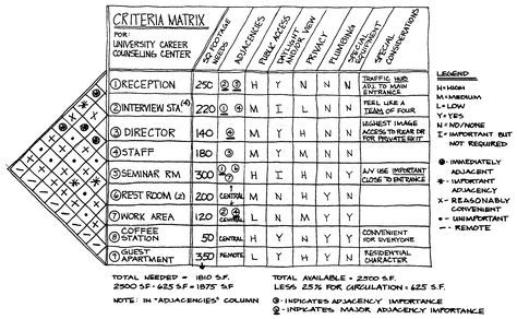 Architectural programming matrix Matrix Interior Design, Architectural Programming, Bubble Diagram Architecture, Programming For Beginners, Bubble Diagram, C Language, Architecture Design Process, Architecture Program, Interior Design Programs