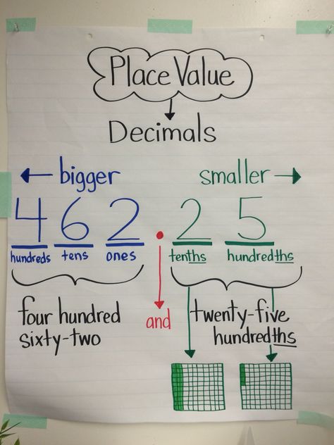 Place Value Math Progression Chart, Decimal Place Value Anchor Chart, Decimal Place Value, Math Anchor Chart, Envision Math, Teaching Math Strategies, Math Charts, Math Place Value, Learning Mathematics