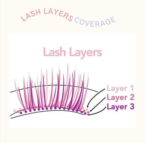 Its so important to lash all layers to get a full and bold lash line. The bottom layer 3 ensures that no small natural lashes will stick out. This makes the lash extension set fuller and clean Lash Extensions Layers, Layering Lash Extensions, Lash Layers, Lash Education, Lash Posts, Lash Ideas, Eyelash Extension Course, Lash Maps, Eyelashes Tutorial