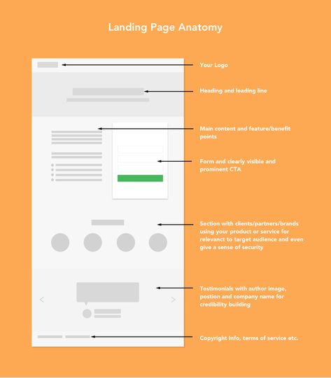 Resources Page Website Design, Blog Landing Page Design, Website Anatomy, Anatomy Of A Landing Page, Newsletters Ideas, E Learning Landing Page, Digital Marketing Landing Page Design, Article Topics, Landing Page Structure