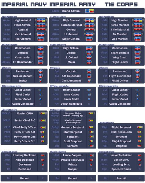 Imperial Fleet Star Wars, Imperial Ranks Star Wars, Imperial Ranks, Navy Ranks, Blaster Star Wars, Star Wars Infographic, Star Wars Symbols, Star Wars Timeline, Imperial Officer