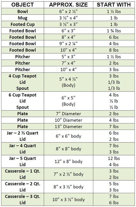 Mason Stains, Weight Chart, Pottery Lessons, Beginner Pottery, Pottery Form, Pottery Workshop, Pottery Handbuilding, Slab Pottery, Pottery Tools