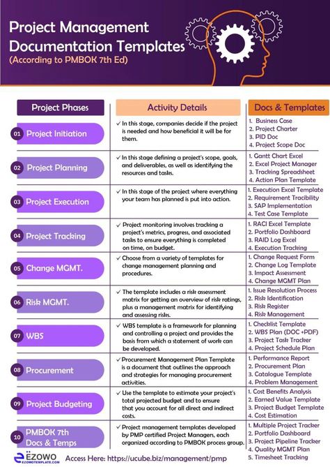 Project Management on LinkedIn: #projectmanagement #projectplanning #projectmanager #pmp #pmo #project… Programme Management, Project Management Infographic, Process Mapping, Earned Value Management, Management Office, Project Charter, Process Map, Action Plan Template, Planner Notes