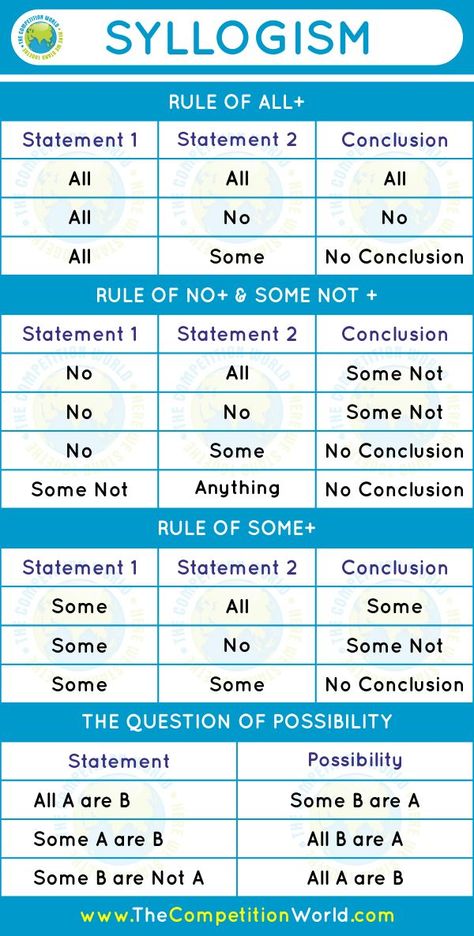 Understanding Logic > Syllogism: Theory, Rules, Tricks and Examples - The Competition World Syllogism Examples, Syllogism Tricks, Formal Logic, Discrete Math, Essay Scholarships, Aptitude And Reasoning, Law School Prep, Ap Language And Composition, Deductive Reasoning