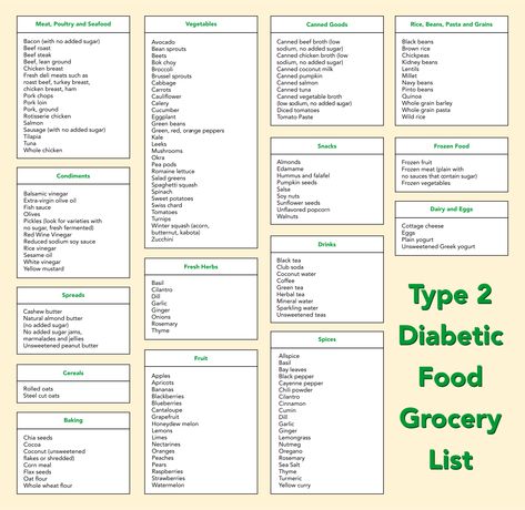 Type 2 Diabetic Food Grocery List Food List For Diabetics, Weight Watchers Points List, Prediabetic Diet, Healthy Recipes For Diabetics, Shopping List Grocery, Healthy Groceries, Diet Food List, Food List, Grocery List