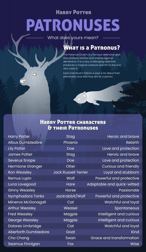 Harry Potter Patronus Art, Harry Potter Magical Creatures, Patronus Quiz, Patronus Tattoo, Patronus Harry Potter, Magical Creatures Harry Potter, Doe Patronus, Harry Potter Creatures, Harry Potter Theme Party