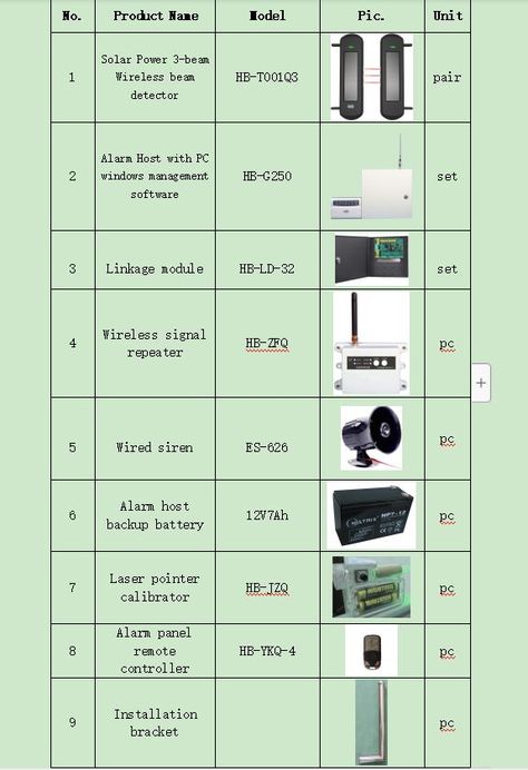 The plant area covers an area of hundreds to thousands of square meters, and the perimeter of the fence is more than hundreds meters long. In order to prevent unnecessary losses caused by the invasion of criminal personnel, it is necessary to install infrared beams in the plant area for perimeter protection. Solar energy full wireless infrared beams can be easy used with no wiring and less maintenance advantages. Protection For Home, Area Perimeter, Perimeter Security, Area And Perimeter, Burglar Alarm, Security Systems, Security Alarm, Security Service, Security Solutions