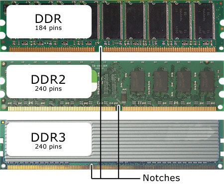 The Notch on top of the module can be quickly looked at on Random Access Memory (RAM) to determine whether it is DDR1, DDR2, or DDR3. The DDR1 Notch is just above the IC and DDR. The Notch on DDR2 RAM is just far to the IC while the DDR3 Notch is way off to the right. Test your knowledge online at Learn2Earn.com Ram Random Access Memory, Random Access Memory, Life Hacks Computer, The Ram, Hacking Computer, Types Of Printer, Computer Components, Lionel Messi, Different Types